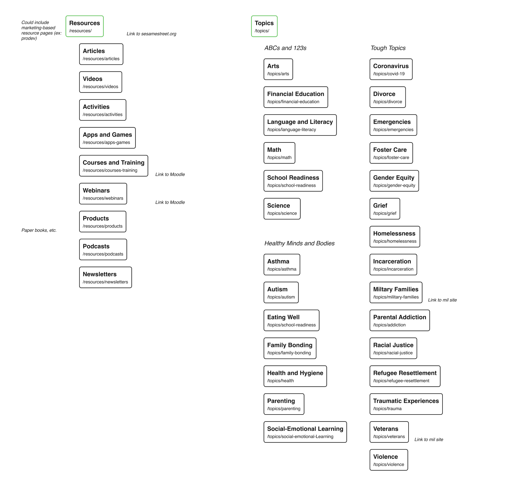 "topics and sitemap"