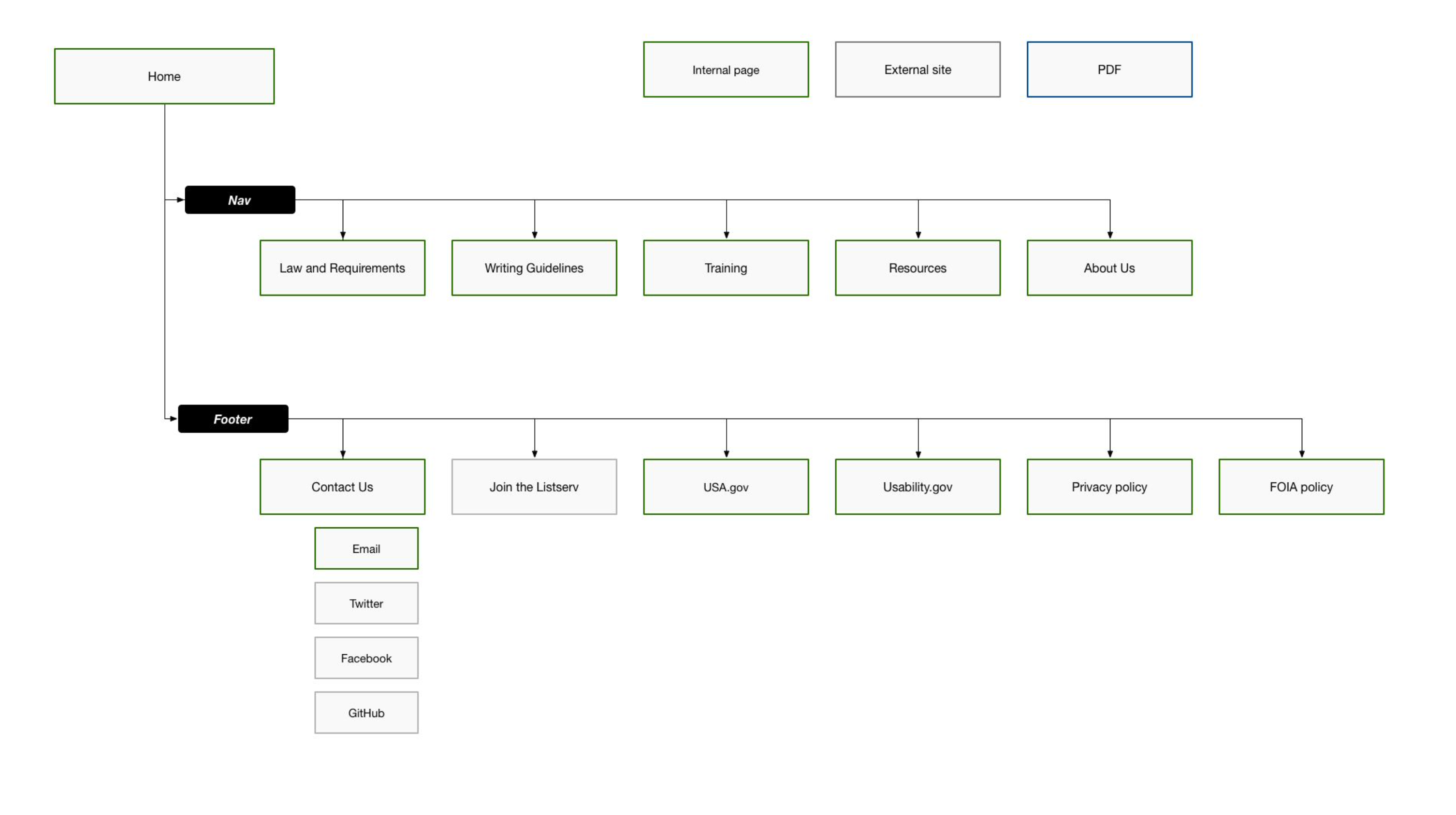 plainlanguage.gov sitemap that visualizes where content lives and what appears in the site navigation